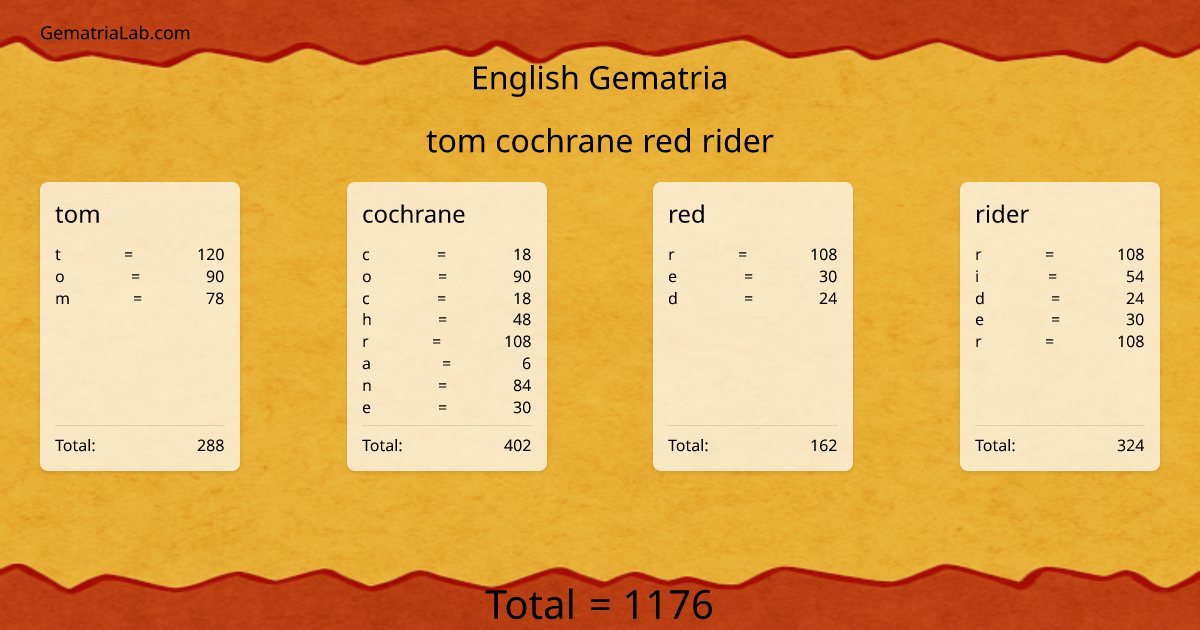 tom cochrane red rider in english Gematria